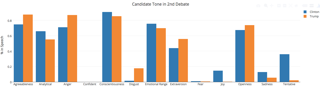 Presidential Debate Tone Bargraph 2nd Debate